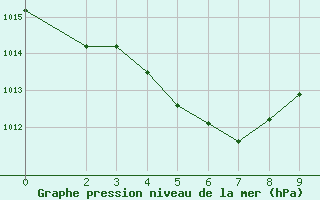 Courbe de la pression atmosphérique pour Valleraugue - Pont Neuf (30)