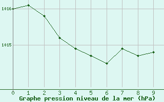 Courbe de la pression atmosphrique pour Brzins (38)