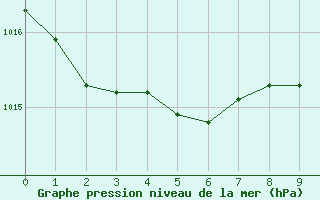 Courbe de la pression atmosphérique pour La Meyze (87)