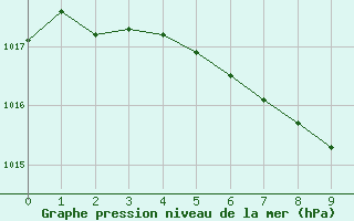Courbe de la pression atmosphérique pour Bannalec (29)
