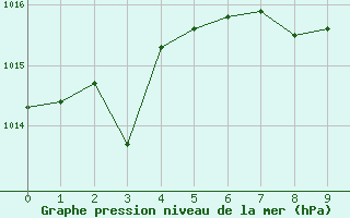 Courbe de la pression atmosphrique pour Calatayud