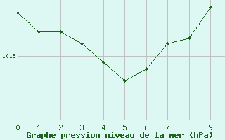 Courbe de la pression atmosphérique pour Figari (2A)