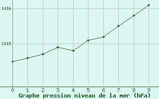 Courbe de la pression atmosphérique pour Muirancourt (60)