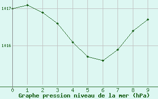 Courbe de la pression atmosphrique pour La Chapelle-Aubareil (24)