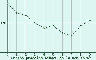Courbe de la pression atmosphérique pour Carcassonne (11)