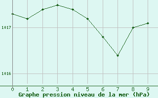 Courbe de la pression atmosphérique pour Saint-Girons (09)