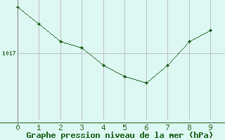 Courbe de la pression atmosphérique pour Saint-Germain-du-Puch (33)