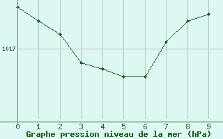 Courbe de la pression atmosphérique pour Calvi (2B)