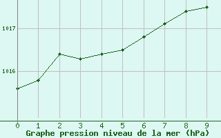Courbe de la pression atmosphérique pour Avignon (84)