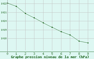 Courbe de la pression atmosphérique pour Saint-Brevin (44)