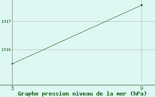 Courbe de la pression atmosphrique pour Cervera de Pisuerga