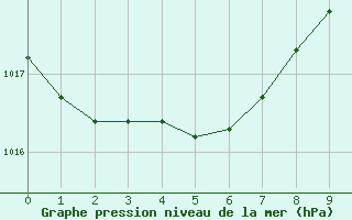 Courbe de la pression atmosphérique pour Marseille - Saint-Loup (13)