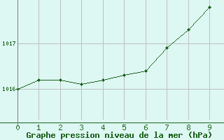 Courbe de la pression atmosphérique pour Bourg-Saint-Andéol (07)