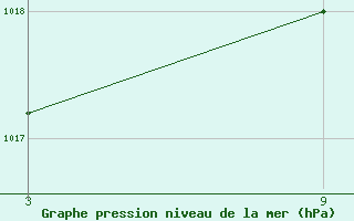 Courbe de la pression atmosphrique pour Lagunas de Somoza