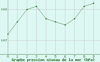 Courbe de la pression atmosphrique pour La Beaume (05)