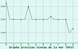 Courbe de la pression atmosphrique pour Minsk