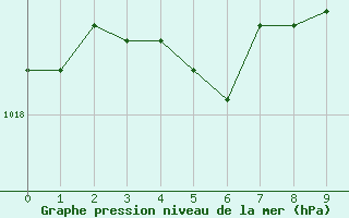 Courbe de la pression atmosphérique pour Biarritz (64)
