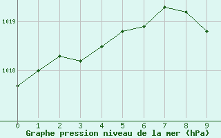 Courbe de la pression atmosphérique pour Brive-Souillac (46)