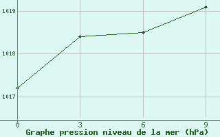 Courbe de la pression atmosphrique pour Buzaubaj