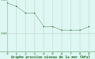 Courbe de la pression atmosphérique pour Ambérieu (01)