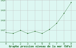 Courbe de la pression atmosphérique pour Châteaudun (28)