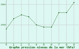 Courbe de la pression atmosphrique pour Arles (13)