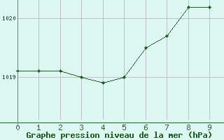 Courbe de la pression atmosphérique pour Laqueuille (63)