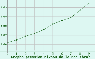 Courbe de la pression atmosphérique pour Saint-Nazaire (44)