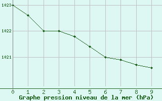 Courbe de la pression atmosphérique pour Langres (52) 