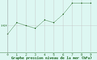 Courbe de la pression atmosphérique pour Besançon (25)
