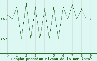 Courbe de la pression atmosphrique pour Grenchen