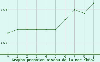 Courbe de la pression atmosphérique pour Saint-Paul-des-Landes (15)