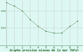 Courbe de la pression atmosphrique pour Tour-en-Sologne (41)