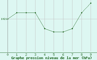 Courbe de la pression atmosphrique pour Thorigny (85)