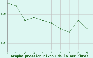 Courbe de la pression atmosphérique pour Villacoublay (78)