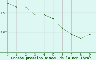 Courbe de la pression atmosphérique pour Poitiers (86)