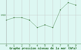 Courbe de la pression atmosphérique pour Bouligny (55)