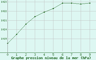 Courbe de la pression atmosphrique pour Gustavsfors