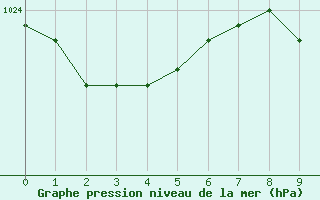 Courbe de la pression atmosphrique pour Potsdam