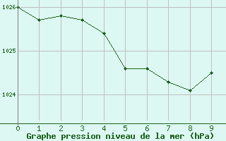 Courbe de la pression atmosphérique pour Lanveoc (29)