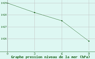 Courbe de la pression atmosphrique pour Mohyliv-Podil