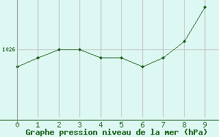 Courbe de la pression atmosphérique pour Dinard (35)