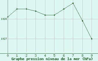 Courbe de la pression atmosphérique pour Cobru-Bastogne (Be)