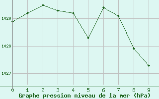 Courbe de la pression atmosphérique pour Cevio (Sw)