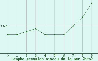 Courbe de la pression atmosphérique pour Rochechouart (87)