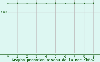 Courbe de la pression atmosphérique pour Grenoble/agglo Saint-Martin-d
