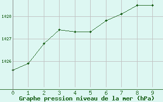 Courbe de la pression atmosphérique pour La Chapelle (03)