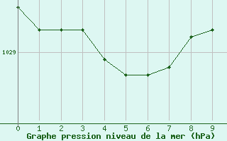 Courbe de la pression atmosphérique pour Ristolas (05)