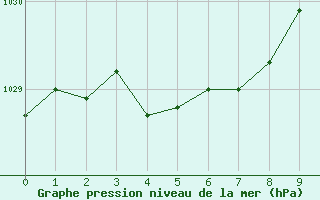 Courbe de la pression atmosphérique pour Nîmes - Garons (30)