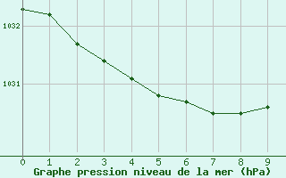 Courbe de la pression atmosphérique pour Saint-Philbert-sur-Risle (27)
